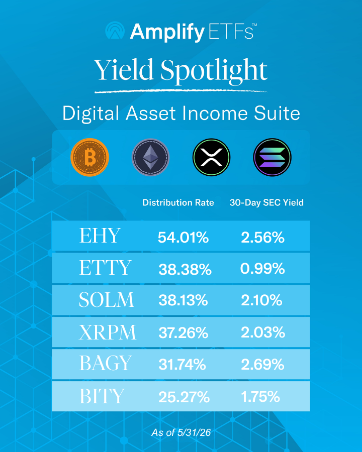 AmplifyETFs's tweet photo. Crypto volatility can become opportunity when you invest in our #digitalasset #incomeETFs.  

Explore the suite: https://t.co/319YdZZ21d  

$EHY Distribution Rate: 54.01% SEC Yield: 2.56% 
$ETTY Distribution Rate: 38.38% SEC Yield: 0.99% 
$SOLM Distribution Rate: 38.13% SEC Yield: 2.10% 
$XRPM Distribution Rate: 37.26% SEC Yield: 2.03% 
$BAGY Distribution Rate: 31.74% SEC Yield: 2.69% 
$BITY Distribution Rate: 25.27% SEC Yield: 1.75% 

𝘈𝘴 𝘰𝘧 05/31/26. 𝘛𝘩𝘦 𝘱𝘦𝘳𝘧𝘰𝘳𝘮𝘢𝘯𝘤𝘦 𝘲𝘶𝘰𝘵𝘦𝘥 𝘪𝘴 𝘱𝘢𝘴𝘵 𝘱𝘦𝘳𝘧𝘰𝘳𝘮𝘢𝘯𝘤𝘦 𝘢𝘯𝘥 𝘪𝘴 𝘯𝘰 𝘨𝘶𝘢𝘳𝘢𝘯𝘵𝘦𝘦 𝘰𝘧 𝘧𝘶𝘵𝘶𝘳𝘦 𝘳𝘦𝘴𝘶𝘭𝘵𝘴. 𝘐𝘯𝘷𝘦𝘴𝘵𝘮𝘦𝘯𝘵 𝘳𝘦𝘵𝘶𝘳𝘯 𝘢𝘯𝘥 𝘱𝘳𝘪𝘯𝘤𝘪𝘱𝘢𝘭 𝘷𝘢𝘭𝘶𝘦 𝘸𝘪𝘭𝘭 𝘧𝘭𝘶𝘤𝘵𝘶𝘢𝘵𝘦 𝘴𝘰 𝘵𝘩𝘢𝘵 𝘢𝘯 𝘪𝘯𝘷𝘦𝘴𝘵𝘰𝘳’𝘴 𝘴𝘩𝘢𝘳𝘦𝘴, 𝘸𝘩𝘦𝘯 𝘴𝘰𝘭𝘥 𝘰𝘳 𝘳𝘦𝘥𝘦𝘦𝘮𝘦𝘥, 𝘮𝘢𝘺 𝘣𝘦 𝘸𝘰𝘳𝘵𝘩 𝘮𝘰𝘳𝘦 𝘰𝘳 𝘭𝘦𝘴𝘴 𝘵𝘩𝘢𝘯 𝘵𝘩𝘦 𝘰𝘳𝘪𝘨𝘪𝘯𝘢𝘭 𝘤𝘰𝘴𝘵. 𝘊𝘶𝘳𝘳𝘦𝘯𝘵 𝘱𝘦𝘳𝘧𝘰𝘳𝘮𝘢𝘯𝘤𝘦 𝘮𝘢𝘺 𝘣𝘦 𝘭𝘰𝘸𝘦𝘳 𝘰𝘳 𝘩𝘪𝘨𝘩𝘦𝘳 𝘵𝘩𝘢𝘯 𝘲𝘶𝘰𝘵𝘦𝘥. 𝘍𝘰𝘳 𝘮𝘰𝘴𝘵 𝘳𝘦𝘤𝘦𝘯𝘵 𝘮𝘰𝘯𝘵𝘩 𝘦𝘯𝘥 𝘱𝘦𝘳𝘧𝘰𝘳𝘮𝘢𝘯𝘤𝘦, 𝘷𝘪𝘴𝘪𝘵 𝘈𝘮𝘱𝘭𝘪𝘧𝘺𝘌𝘛𝘍𝘴.𝘤𝘰𝘮. 𝘋𝘪𝘴𝘵𝘳𝘪𝘣𝘶𝘵𝘪𝘰𝘯𝘴 𝘢𝘳𝘦 𝘯𝘰𝘵 𝘨𝘶𝘢𝘳𝘢𝘯𝘵𝘦𝘦𝘥 𝘢𝘯𝘥 𝘪𝘯𝘤𝘭𝘶𝘥𝘦𝘥 𝘢 𝘳𝘦𝘵𝘶𝘳𝘯 𝘰𝘧 𝘤𝘢𝘱𝘪𝘵𝘢𝘭. 𝘊𝘭𝘪𝘤𝘬 𝘩𝘦𝘳𝘦 𝘧𝘰𝘳 𝘮𝘰𝘳𝘦 𝘪𝘯𝘧𝘰𝘳𝘮𝘢𝘵𝘪𝘰𝘯 (𝘍𝘰𝘳𝘮 19𝘢-1): https://t.co/rEm1PhJAsy  

𝘛𝘩𝘪𝘴 𝘱𝘰𝘴𝘵 𝘪𝘴 𝘢𝘤𝘤𝘰𝘮𝘱𝘢𝘯𝘪𝘦𝘥 𝘣𝘺 𝘢 𝘱𝘳𝘰𝘴𝘱𝘦𝘤𝘵𝘶𝘴 & 𝘴𝘵𝘢𝘯𝘥𝘢𝘳𝘥𝘪𝘻𝘦𝘥 𝘱𝘦𝘳𝘧𝘰𝘳𝘮𝘢𝘯𝘤𝘦: https://t.co/319YdZZ21d   

Distributed by Foreside Fund Services, LLC.