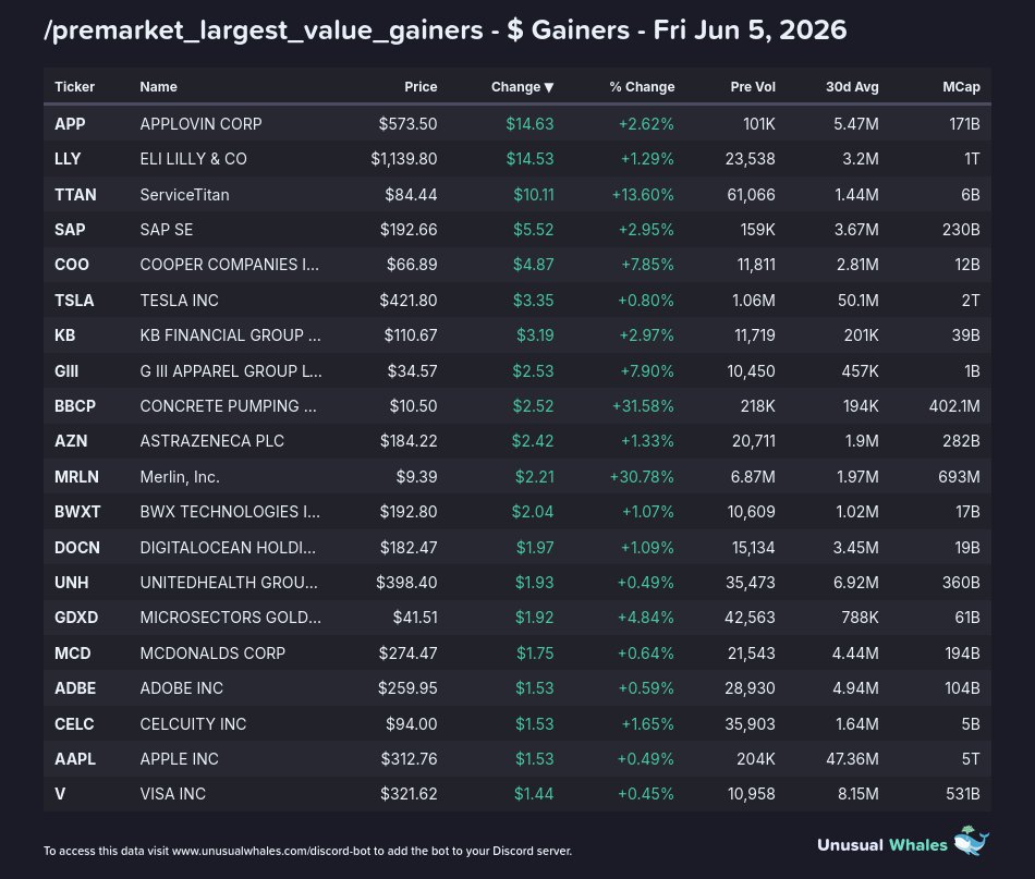 markets_bot's tweet photo. Today's premarket leaders:

1) /premarket_volume_leaders (https://t.co/TtKsG220rq)
2) /premarket_largest_percentage_gainers (https://t.co/WSu5Ouo158)
3) /premarket_largest_value_gainers (https://t.co/DV7bN6Z9A2) https://t.co/tu0ktWNbcn