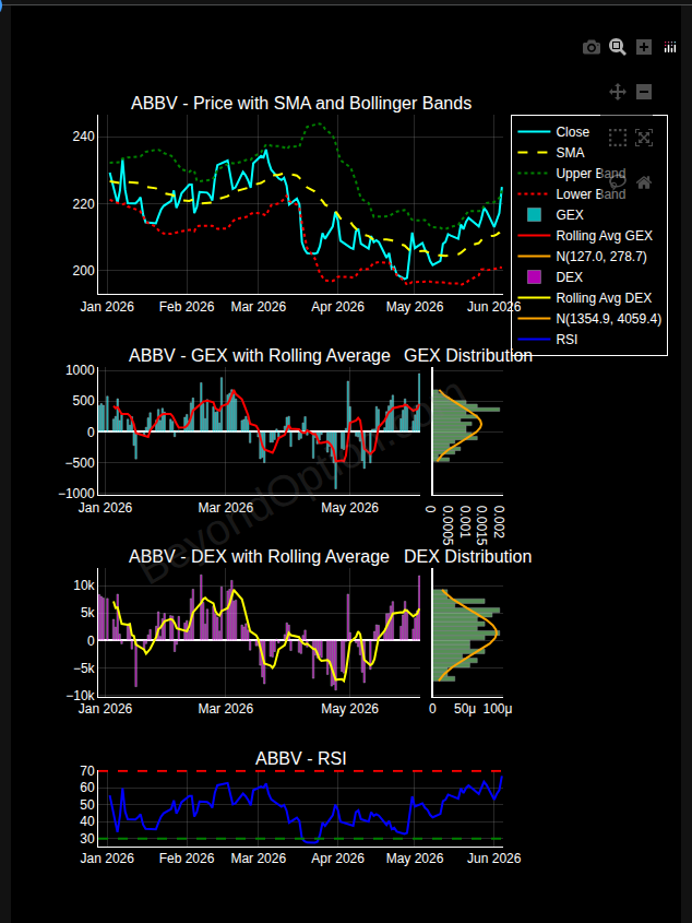 BeyondOption's tweet photo. $ABBV — Breaking Upper Bollinger Band (Jun 5)
Price 224.94 above upper band. RSI 67.0 — not yet overbought. https://t.co/HQiP4ZAYJb