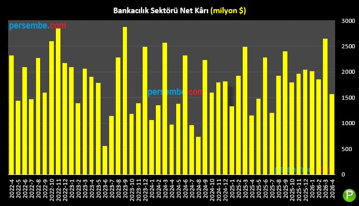 AliPersembe's tweet photo. BANKACILIK SEKTÖRÜ AYLIK KÂRI

Nisan 2026: 1.570 milyon $

Kaynak: BDDK
https://t.co/okrs3AhHio https://t.co/2095R7im17