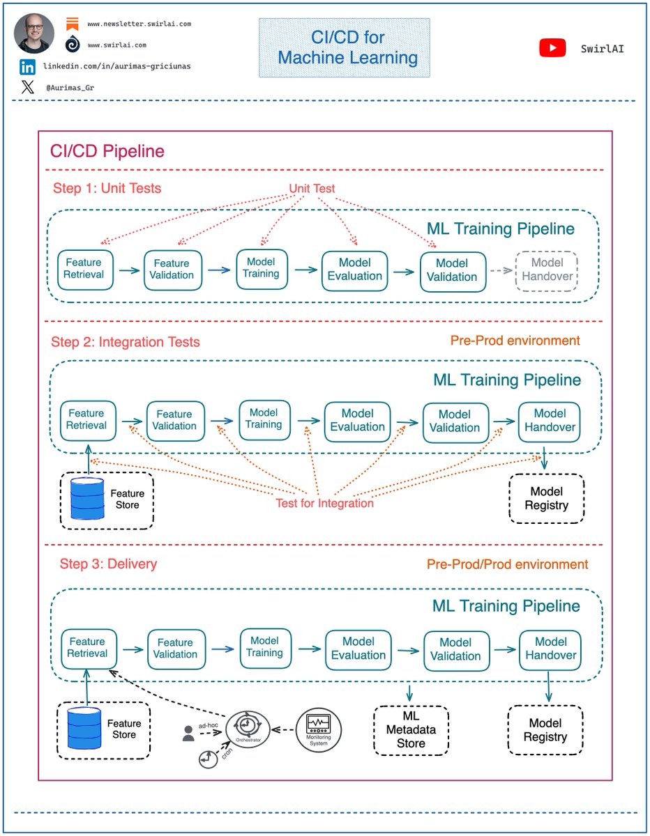 Aurimas_Gr's tweet photo. As an 𝗔𝗜 𝗘𝗻𝗴𝗶𝗻𝗲𝗲𝗿 you should also care about regular, non LLM-based ML models, productionising them comes with its own challenges. For example, 𝗖𝗜/𝗖𝗗 process is 𝗱𝗶𝗳𝗳𝗲𝗿𝗲𝗻𝘁 𝗳𝗼𝗿 𝗠𝗮𝗰𝗵𝗶𝗻𝗲 𝗟𝗲𝗮𝗿𝗻𝗶𝗻𝗴 𝗣𝗿𝗼𝗷𝗲𝗰𝘁𝘀 compared to regular software.

The important difference that the Machine Learning aspect of the projects brings to the CI/CD process is the treatment of the Machine Learning Training pipeline as a first class citizen of the software world.

➡️ CI/CD pipeline is a separate entity from Machine Learning Training pipeline. There are frameworks and tools that provide capabilities specific to Machine Learning pipelining needs (e.g. KubeFlow Pipelines, Sagemaker Pipelines etc.).
➡️ ML Training pipeline is an artifact produced by Machine Learning project and should be treated in the CI/CD pipelines as such.

What does it mean? Let’s take a closer look:

Regular CI/CD pipelines will usually be composed of at-least three main steps. These are:

𝗦𝘁𝗲𝗽 𝟭: Unit Tests - you test your code so that the functions and methods produce desired results for a set of predefined inputs.

𝗦𝘁𝗲𝗽 𝟮: Integration Tests - you test specific pieces of the code for ability to integrate with systems outside the boundaries of your code (e.g. databases) and between the pieces of the code itself.

𝗦𝘁𝗲𝗽 𝟯: Delivery - you deliver the produced artifact to a pre-prod or prod environment depending on which stage of GitFlow you are in.

What does it look like when ML Training pipelines are involved?

𝗦𝘁𝗲𝗽 𝟭: Unit Tests - in mature MLOps setup the steps in ML Training pipeline should be contained in their own environments and Unit Testable separately as these are just pieces of code composed of methods and functions.

𝗦𝘁𝗲𝗽 𝟮: Integration Tests - you test if ML Training pipeline can successfully integrate with outside systems, this includes connecting to a Feature Store and extracting data from it, ability to hand over the ML Model artifact to the Model Registry, ability to log metadata to ML Metadata Store etc. This CI/CD step also includes testing the integration between each of the Machine Learning Training pipeline steps, e.g. does it succeed in passing validation data from training step to evaluation step.

𝗦𝘁𝗲𝗽 𝟯: Delivery - the pipeline is delivered to a pre-prod or prod environment depending on which stage of GitFlow you are in. If it is a production environment, the pipeline is ready to be used for Continuous Training. You can trigger the training or retraining of your ML Model ad-hoc, periodically or if the deployed model starts showing signs of Feature/Concept Drift.

Let me know your thoughts. 👇