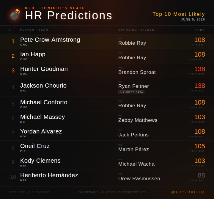 Bat2BallHQ's tweet photo. 💣 HR Predictions — June 5, 2026

Wrigley is open for business today. PCA, Happ, and Conforto all get Robbie Ray with the wind blowing out. Three Cubs in the top 5.

Goodman AND Chourio both at Coors (138) — best park factor on the slate.

Yordan quietly sits at #7. Don't sleep on it.

⚠️ Feltner limited data on Chourio — verify before locking.

@PeteCrowArmstrong @YordanAlvarez44 @oneilcruz

#MLB #Baseball #HotHitters #Bat2BallHQ #HomeRun #HRAlert #Statcast #DFS #DraftKings #PrizePicks