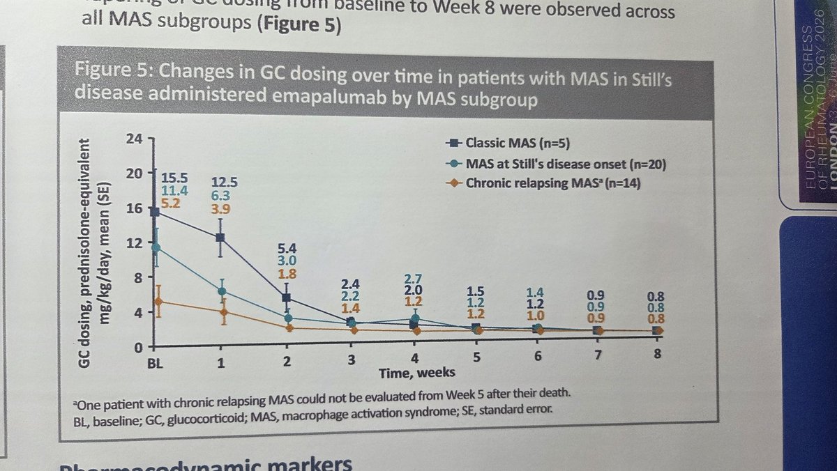 bella_mehta's tweet photo. Emapalumab in MAS secondary to stills disease
39 pts, median age 12, 2 pooled prospective, open label, single arm studies.
Endpoint complete resolution at week 8-. Around 60% and partial resolution nearly 100%
67% had concomitant anakinra
@RheumNow ##EULAR2026 #EULARBest https://t.co/sGm43C3LfH