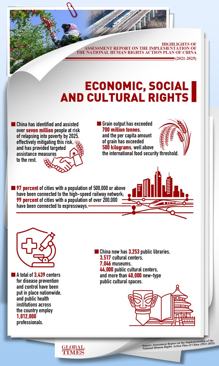 globaltimesnews's tweet photo. #GTGraphic: China has comprehensively strengthened its human rights protection. The Assessment Report on the Implementation of the National Human Rights Action Plan of China (2021–2025), released on Friday, shows that all 181 tasks outlined in the five-year action plan have been fully implemented. Check out the key achievements highlighted in the report. https://t.co/W9Q32iRhtJ