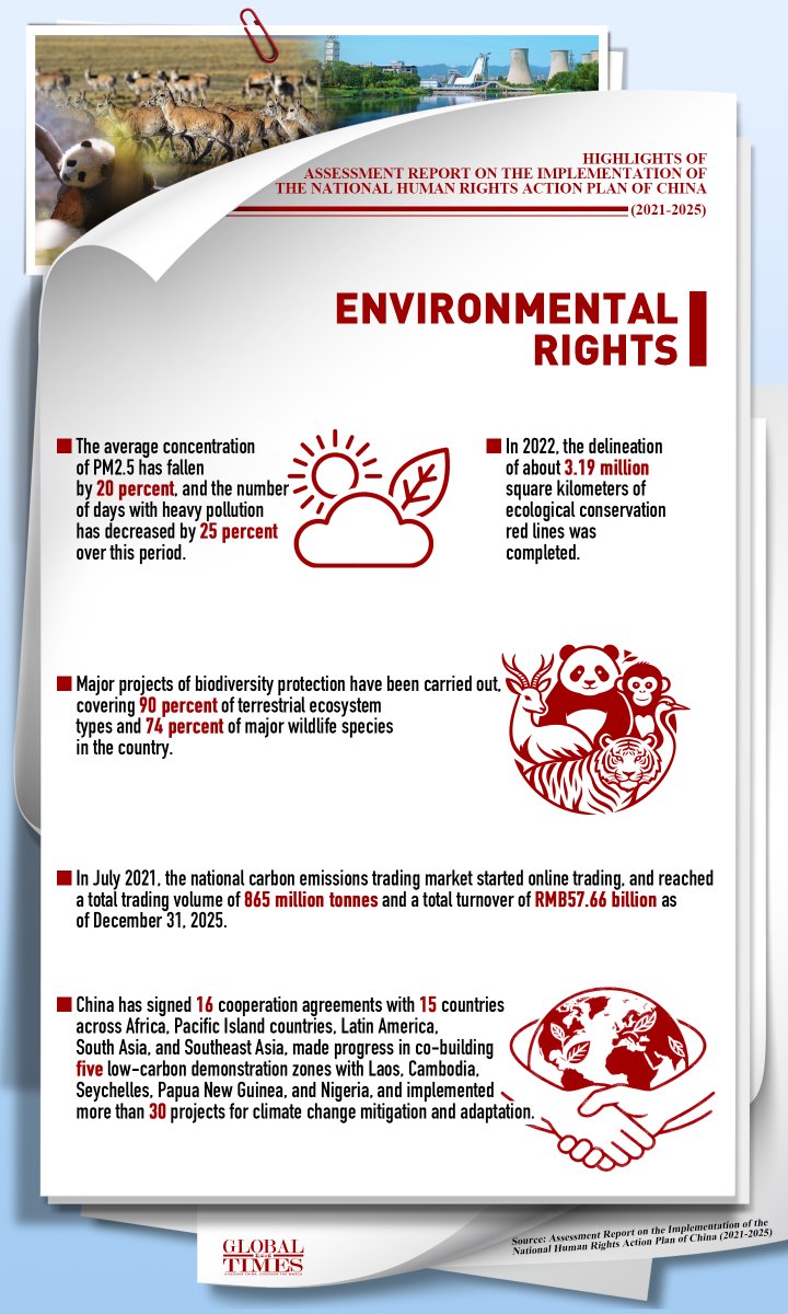 globaltimesnews's tweet photo. #GTGraphic: China has comprehensively strengthened its human rights protection. The Assessment Report on the Implementation of the National Human Rights Action Plan of China (2021–2025), released on Friday, shows that all 181 tasks outlined in the five-year action plan have been fully implemented. Check out the key achievements highlighted in the report. https://t.co/W9Q32iRhtJ