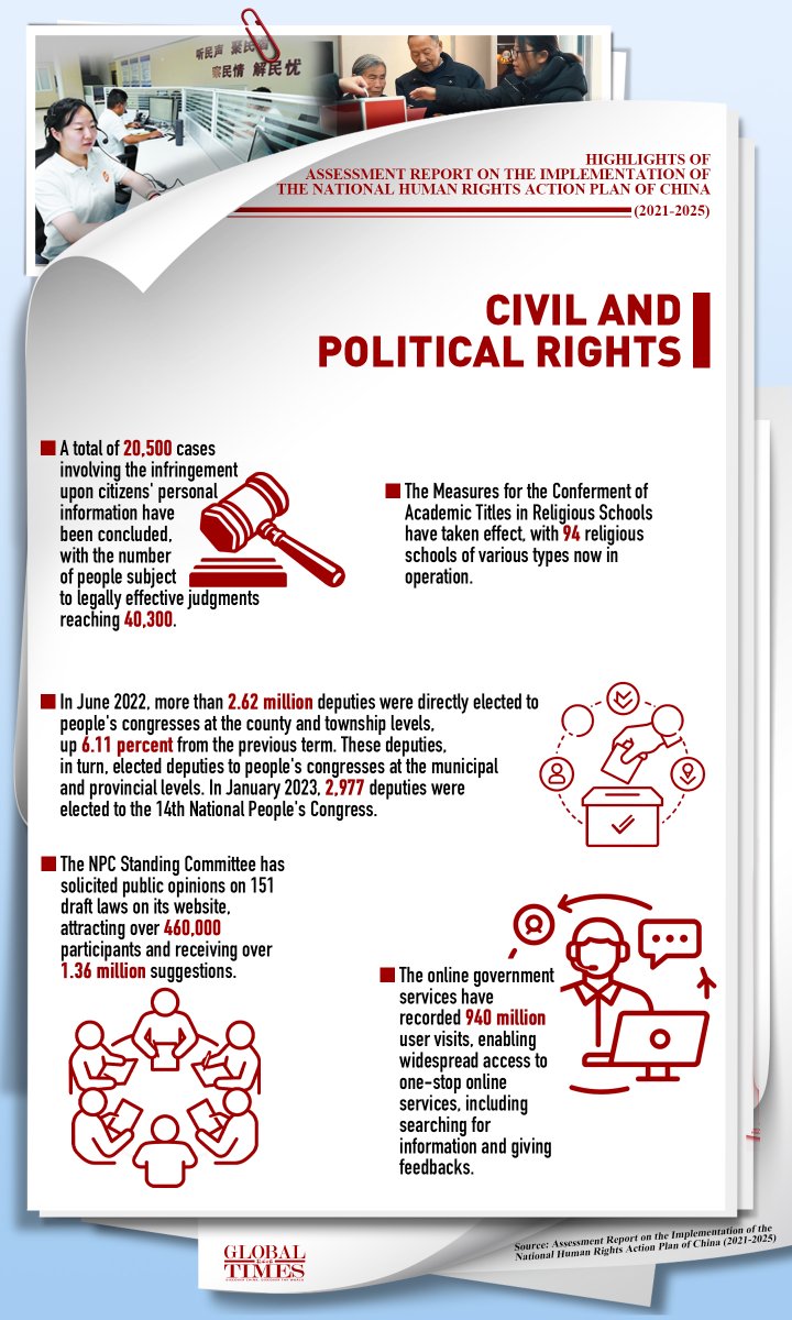 globaltimesnews's tweet photo. #GTGraphic: China has comprehensively strengthened its human rights protection. The Assessment Report on the Implementation of the National Human Rights Action Plan of China (2021–2025), released on Friday, shows that all 181 tasks outlined in the five-year action plan have been fully implemented. Check out the key achievements highlighted in the report. https://t.co/W9Q32iRhtJ
