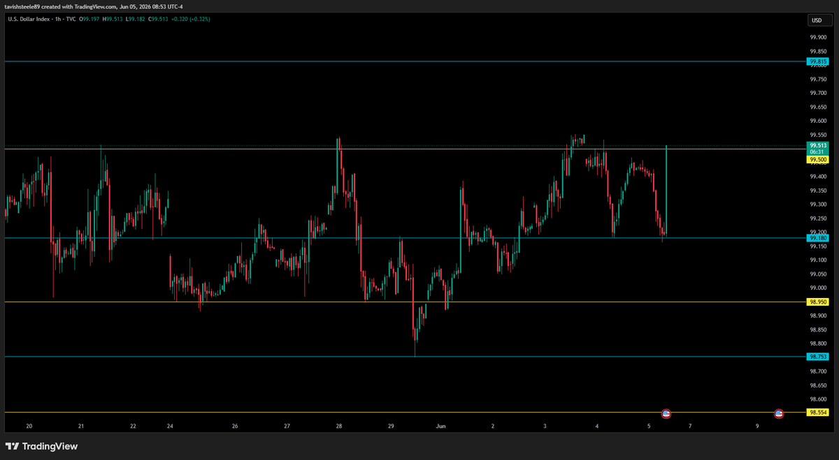SteeleTavish's tweet photo. ***QQQ***
- Small gap down at start of pre market trading (filled within first hour)
- Key level of 730 heading into today's session
- Wanting to see price retrace up into sellers liquidity first before making any entries on shorts

***REMAINING GAPS***
- 721.18 ~ 715.60
- 704.00 ~ 702.61
- 696.64 ~ 694.78
- 674.85 ~ 672.19
- 602.12 ~ 588.59
- 560.91 ~ 556.03
- 496.27 ~ 488.03
- 436.30 ~ 435.22

***Key levels/zones (QQQ)***
- all key levels/zones marked out on chart

----------------------------------------------------------
***NQ***
- Hard selloff during Asia session after yesterdays run up
- Key level I'm watching today is 30,000
- Data release came back average, no real moves in price from it
- Overall I'm looking for retracement to the upside after seeing Asia session sell off before selloff continuation

***REMAINING GAPS***
- 29,672.00 ~ 29,540.00
- 28,245.25 ~ 28,213.25
- 26.990.75 ~ 26,984.75

***Key levels/zones (NQ)***
- all key levels/zones marked out on chart

----------------------------------------------------------
***ECONOMIC DATA***

8:30am
- Average Hourly Earnings
- Non-Farm Employment Change
- Unemployment Rate

----------------------------------------------------------
***CL1!****
- Price currently in range, bulls trying to hold support at 92.25
- waiting to see if we break and hold below 92.25 for another leg down

----------------------------------------------------------
***VIX***
- Gap up to start today's session
- Price looking like a wild breakout to the upside is going to happen soon
- Keeping my alerts set for psych levels and .50 intervals to the upside

----------------------------------------------------------
***DXY***
- Insane pump at 8am hour with the support at 99.18
- looking for upside continuation here if price holds above 99.50

#FinTwit #StockMarket #Stocks #SP500
#SPX #Trader #Investing #WallStreet #Options
#NQ #FuturesTrading #DayTrading #Nasdaq #Futures