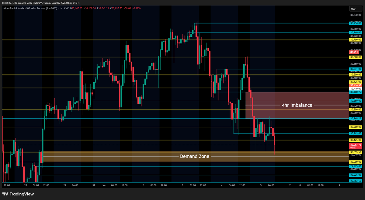 SteeleTavish's tweet photo. ***QQQ***
- Small gap down at start of pre market trading (filled within first hour)
- Key level of 730 heading into today's session
- Wanting to see price retrace up into sellers liquidity first before making any entries on shorts

***REMAINING GAPS***
- 721.18 ~ 715.60
- 704.00 ~ 702.61
- 696.64 ~ 694.78
- 674.85 ~ 672.19
- 602.12 ~ 588.59
- 560.91 ~ 556.03
- 496.27 ~ 488.03
- 436.30 ~ 435.22

***Key levels/zones (QQQ)***
- all key levels/zones marked out on chart

----------------------------------------------------------
***NQ***
- Hard selloff during Asia session after yesterdays run up
- Key level I'm watching today is 30,000
- Data release came back average, no real moves in price from it
- Overall I'm looking for retracement to the upside after seeing Asia session sell off before selloff continuation

***REMAINING GAPS***
- 29,672.00 ~ 29,540.00
- 28,245.25 ~ 28,213.25
- 26.990.75 ~ 26,984.75

***Key levels/zones (NQ)***
- all key levels/zones marked out on chart

----------------------------------------------------------
***ECONOMIC DATA***

8:30am
- Average Hourly Earnings
- Non-Farm Employment Change
- Unemployment Rate

----------------------------------------------------------
***CL1!****
- Price currently in range, bulls trying to hold support at 92.25
- waiting to see if we break and hold below 92.25 for another leg down

----------------------------------------------------------
***VIX***
- Gap up to start today's session
- Price looking like a wild breakout to the upside is going to happen soon
- Keeping my alerts set for psych levels and .50 intervals to the upside

----------------------------------------------------------
***DXY***
- Insane pump at 8am hour with the support at 99.18
- looking for upside continuation here if price holds above 99.50

#FinTwit #StockMarket #Stocks #SP500
#SPX #Trader #Investing #WallStreet #Options
#NQ #FuturesTrading #DayTrading #Nasdaq #Futures