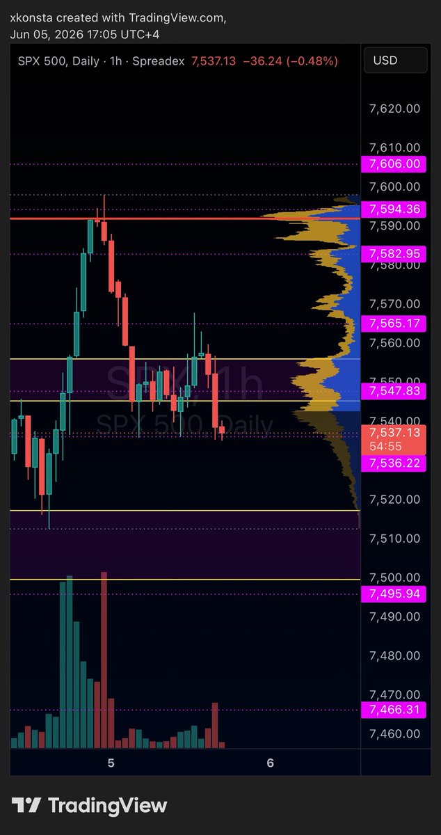 1konsta's tweet photo. As I mentioned yesterday going straight up into the 7582/7600 level with no pullback does not favor continuation $SPY $SPX

We’ve pulled back below 7550/55 area which is today’s main pivot 

Main test will be 7525 and yesterdays low at 7500-7510 if we get there https://t.co/9grSsDi03T