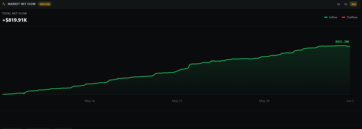 alchemistaster's tweet photo. while crypto PAs and sentiment are "it's over forever" let's look at a $FUN fantasy game @sportfun 

3 key metrics
- 30 day money inflow > up
- 30 day volume > up
- 30 day player market cap > up

Fifa WC starts next week https://t.co/nY94ZtNJ4D