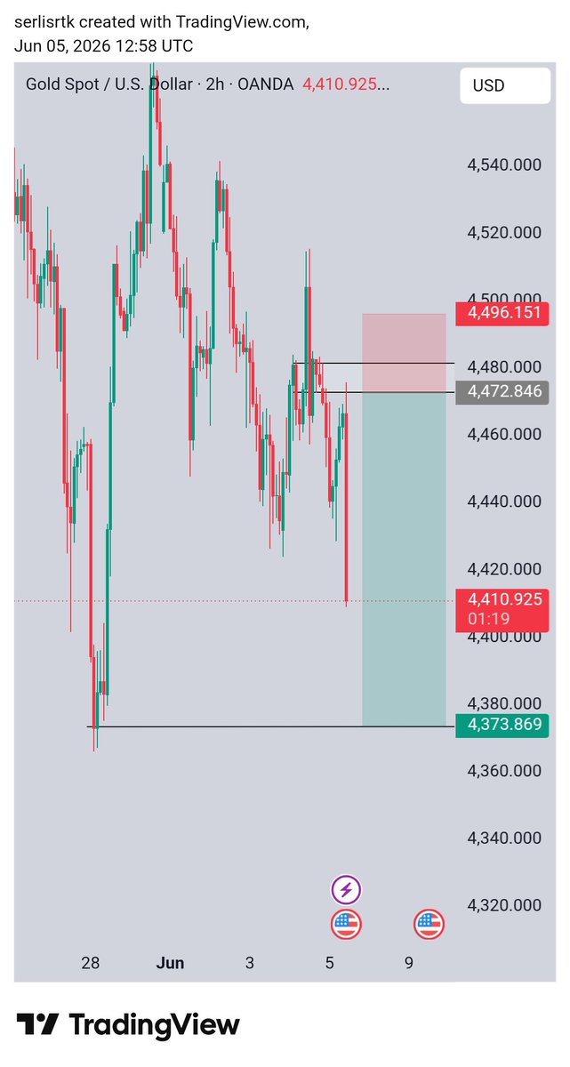 Serlisrtk's tweet photo. Gold did it again 🧘‍♂️
$Xau https://t.co/UPvQXnCFzA