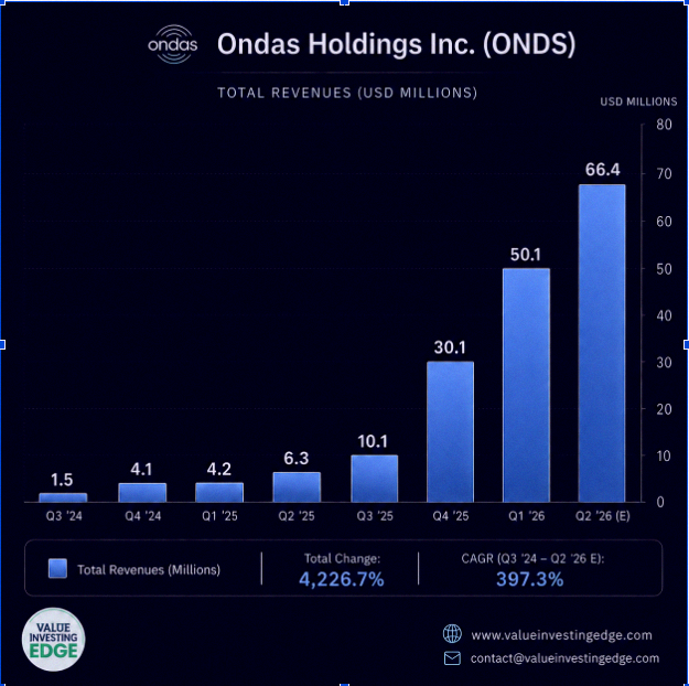 bg53271's tweet photo. Revenue for $ONDS and $NBIS is up over 500% compared to last year. Absolutely insane growth 🔥 https://t.co/4NEiyeV1vC