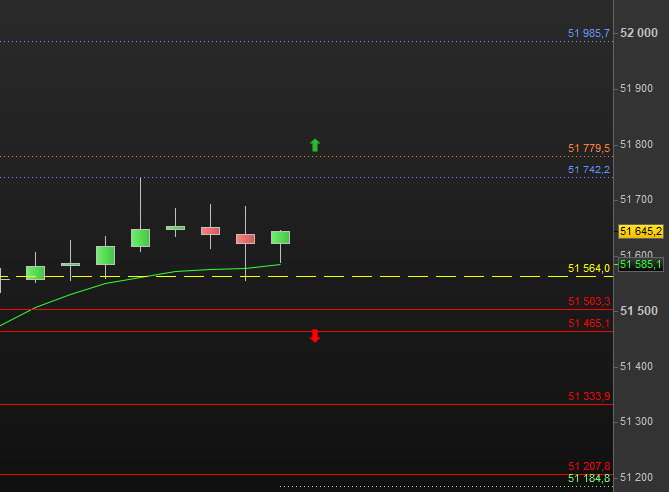 jertrading's tweet photo. DOW plan us open cotation cfd ig   #planbourse #dow #bourse #placement #lovetrading #rigueur #patience #methode #easywithme https://t.co/QI3RH8DnCl