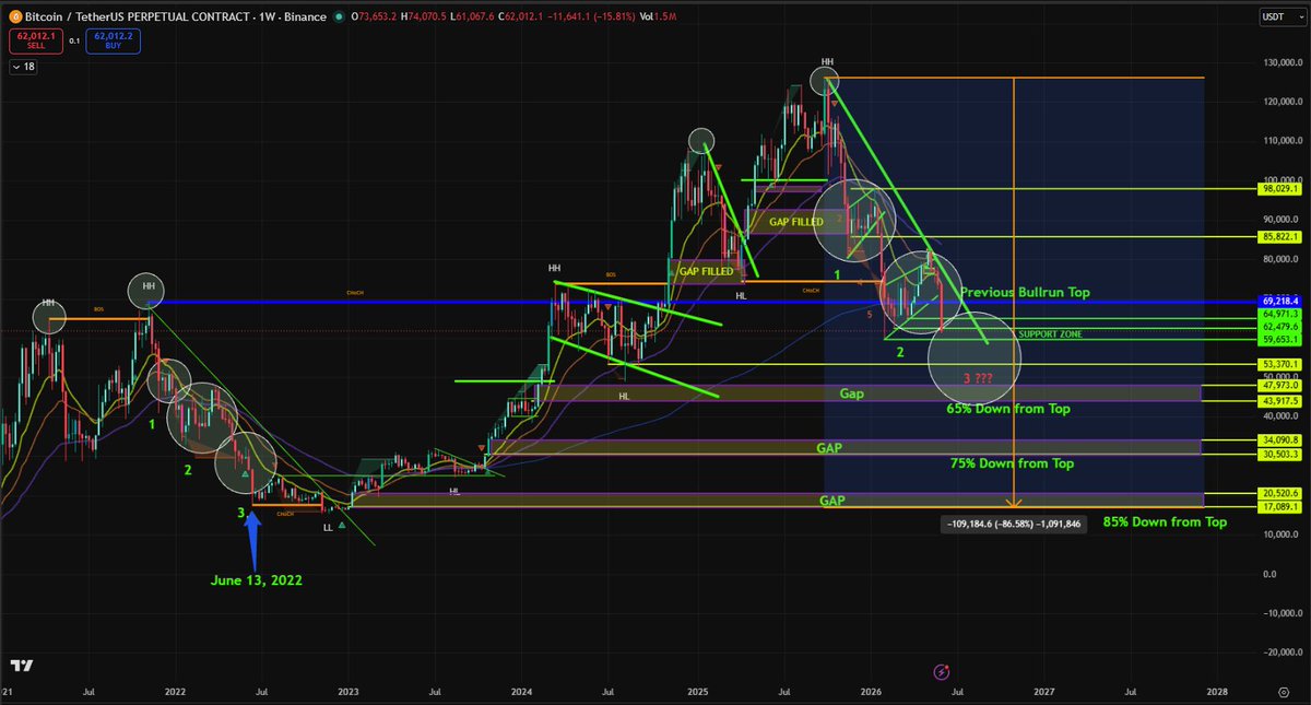 0xCryptoGreekie's tweet photo. Screenshot from March on what I was thinking at that time. 

Typically during a 4 year cycle towards the last legs we see a total of 3 big moves to give us in total the cycle bottom (68%-85%) if the last leg follows previous cycles, things should look something as chart shows. 

So far we have completed 2 of the big moves.... 

Are we in the mist of the last and final move before we reset for the next round? 

2nd Chart is Weekly highlighting last cycles moves with where we are today, that's if things repeat themselves as they have previous 3 other times....