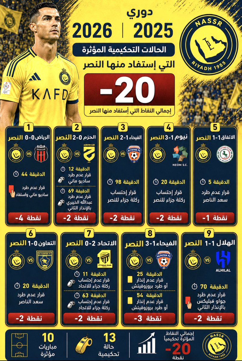 SPORTMEDIA_M's tweet photo. 🚨🚨الأخطاء التحكيمية التي استفاد منها النصر  |

     "أخطاء تحكيمية بعضها "كوميدية" حلالهم☺️"

▪️دوري 2013-2014  (-18) نقطة
▪️دوري 2014-2015  (-17) نقطة
▪️دوري 2018-2019  (-19) نقطة
▪️دوري 2025-2026  (-20) نقطة

🚨 قريباً سيتم طرح فيديو توثيقي للأخطاء المضحكة والتي لن تتكر ولن تحدث في أي دوري في العالم ..