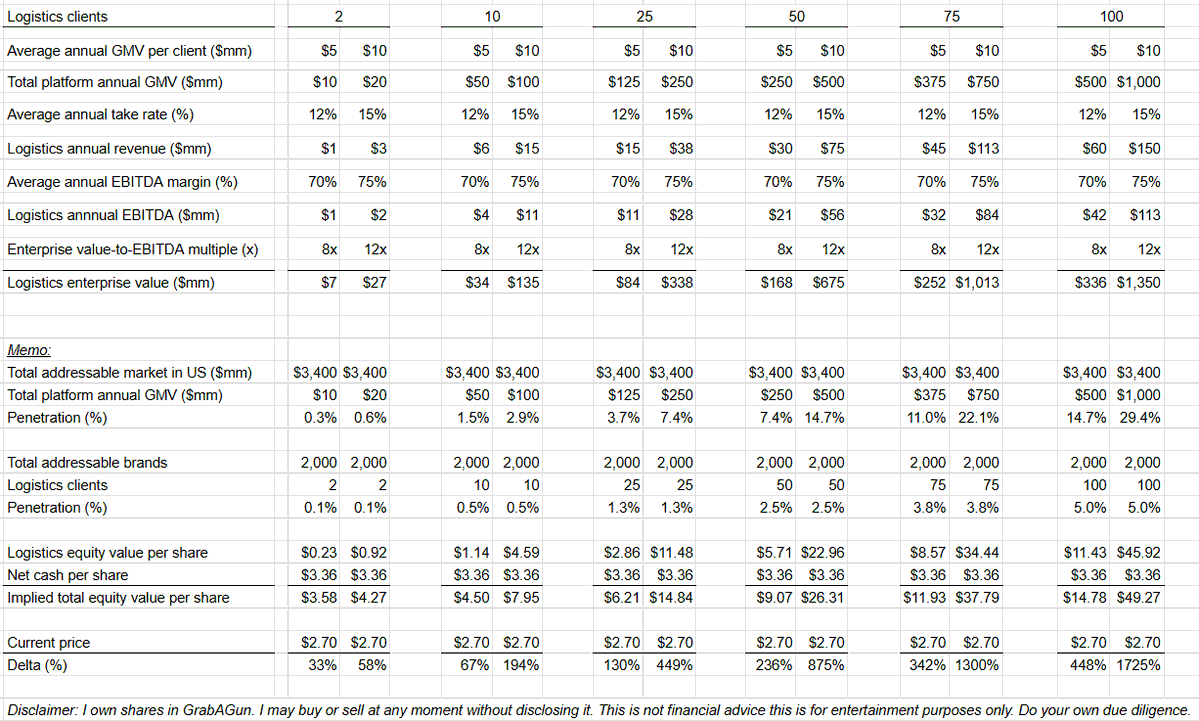 HMSBeagle487064's tweet photo. $PEW 

Playing around with some logistics hypotheticals. More so an illustration to chew on.

Side note: the ~11mm of warrants have an $11.50 strike price. I just used basic shares. Matters more in these outlier cases.

Disclaimer: I own shares. NFA. DYODD. https://t.co/uPa1xZLGXT