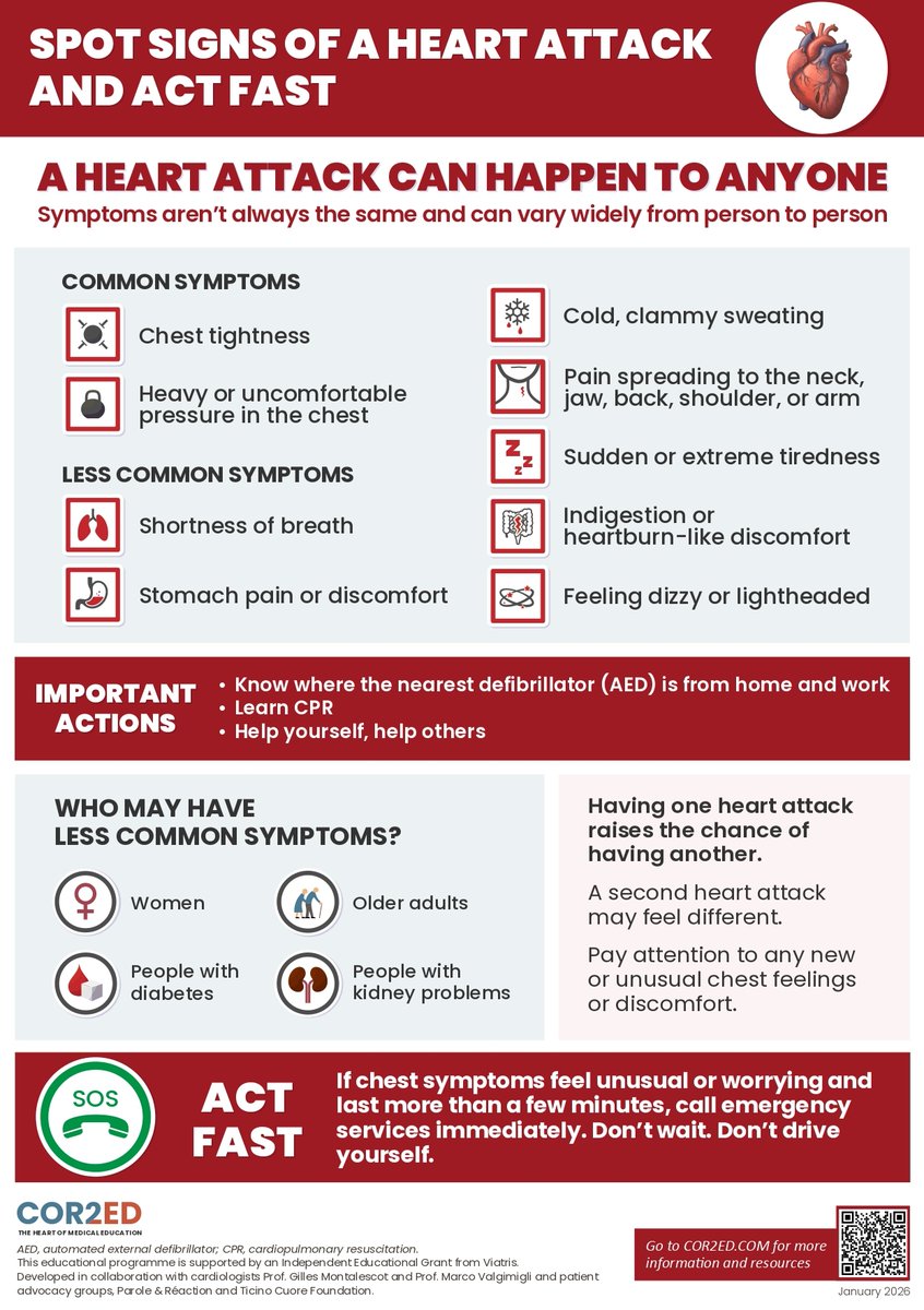 CoronaryConnect's tweet photo. Heart attack warning signs everyone should know

>> Tap image for a closer look!

Heart attacks don’t always look and feel the same

Recognising the early signs of a heart attack can save a life - immediate action is critical

📜 Read the infographic to learn about the common and less common signs, what to look out for, and what to do if you think you or someone around you is having a heart attack

This infographic was developed with cardiologists Prof. Gilles Montalescot & Prof. Marco Valgimigli (@vlgmrc) and is endorsed by Fondazione Ticino Cuore & The Parole & Réaction patient group

This educational programme is supported by an Independent Educational Grant from Viatris