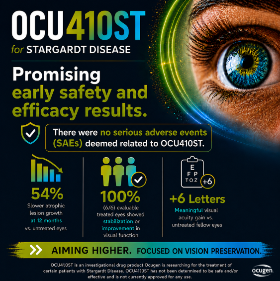 Ocugen's tweet photo. Early #OCU410ST results show:
✓ 54% reduction in atrophic lesion growth
✓ 100% of treated eyes stabilized or improved
✓ +6 letter gain in visual acuity

Hear from an OCU410ST clinical trial participant: https://t.co/znh5I8UL9R

$OCGN https://t.co/yAHPuOLWoh