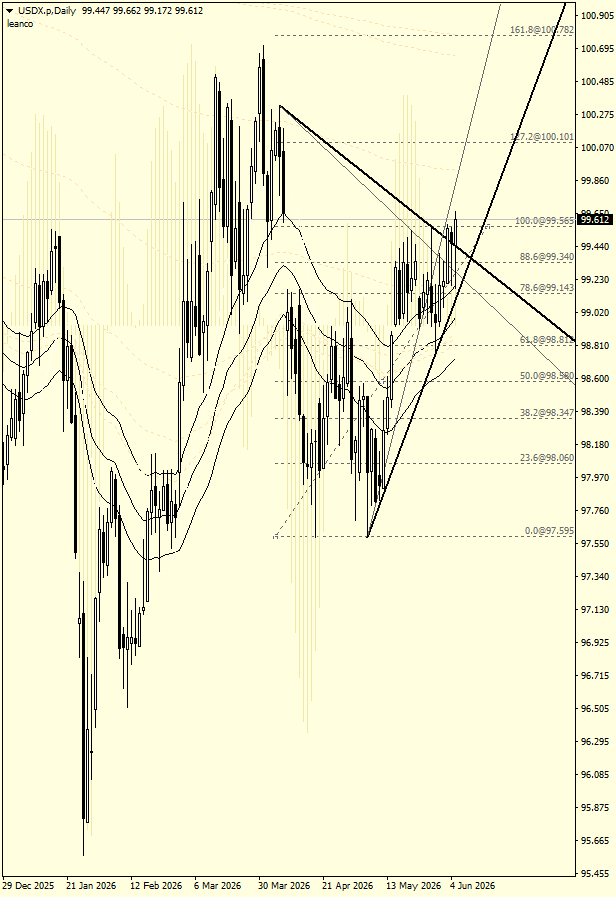 leanco's tweet photo. DXY USDX #forex #traders #trading https://t.co/YdMVPnIShq