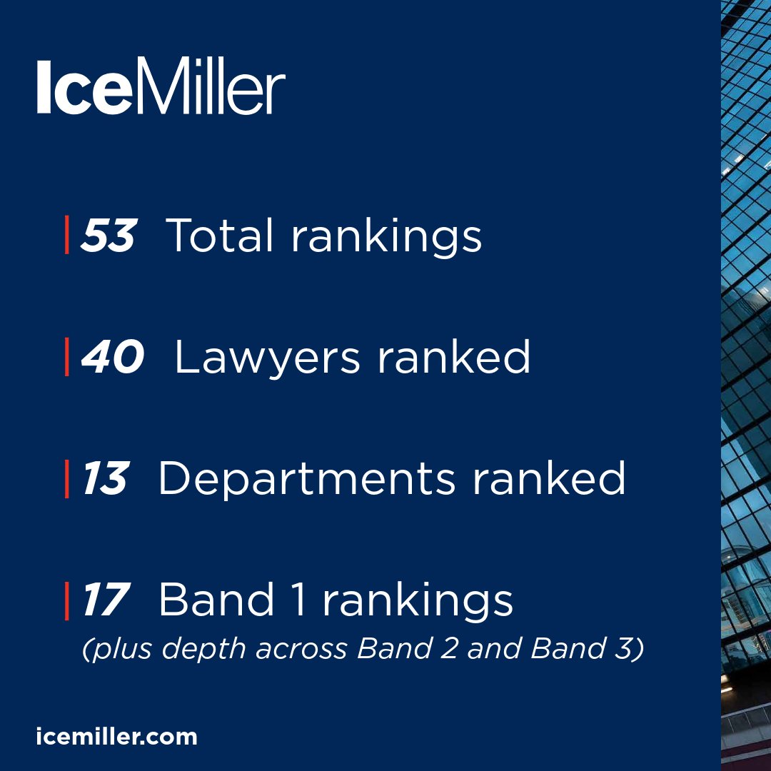 fugatecl's tweet photo. We're proud to share that Ice Miller LLP has earned 53 rankings in the Chambers and Partners USA 2026 guide including 40 individually ranked lawyers, 13 ranked departments, and 17 Band 1 rankings. 
 
This recognition reflects the strength of our platform, the consistency of our… https://t.co/a5jrNglAjQ