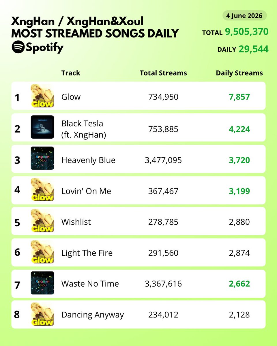 XNGHANSTRM's tweet photo. #XNGHAN Spotify Streams Update (4 June 2026)
 
📌Check our pinned post for streaming playlists. 

#XngHan_Xoul #승한 @XngHan_official https://t.co/GZg28RsIP0