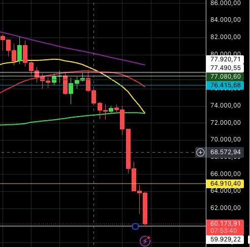 TradeWithTanB's tweet photo. Aquí solo queda tener fé en el soporte de 60K y espera a que ya despabile el bullmartek DIOOOOOOS. 😩 https://t.co/5Htdn1iPJt