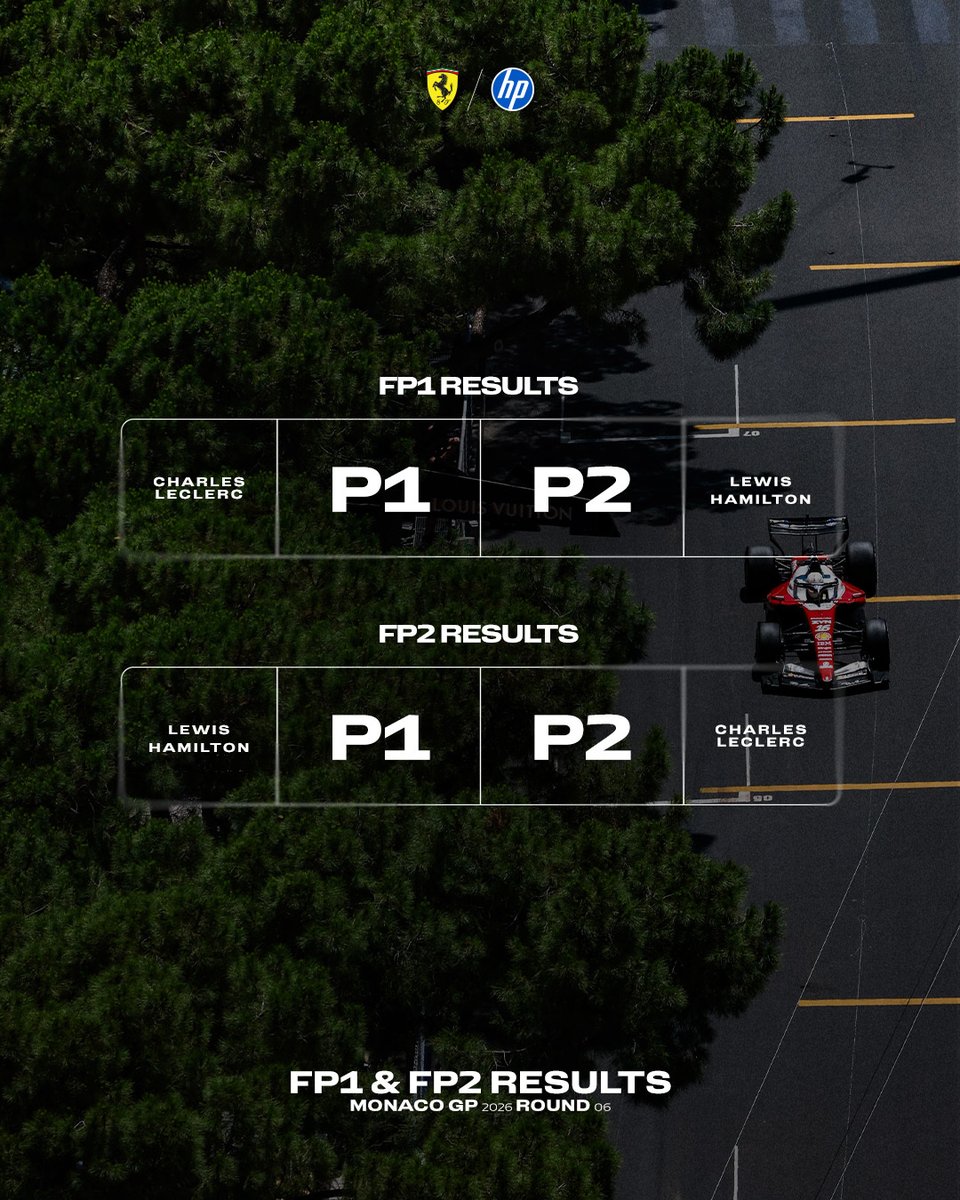 ScuderiaFerrari's tweet photo. A strong Friday for the team in Monaco 🇲🇨 https://t.co/VtYAOzUeGs