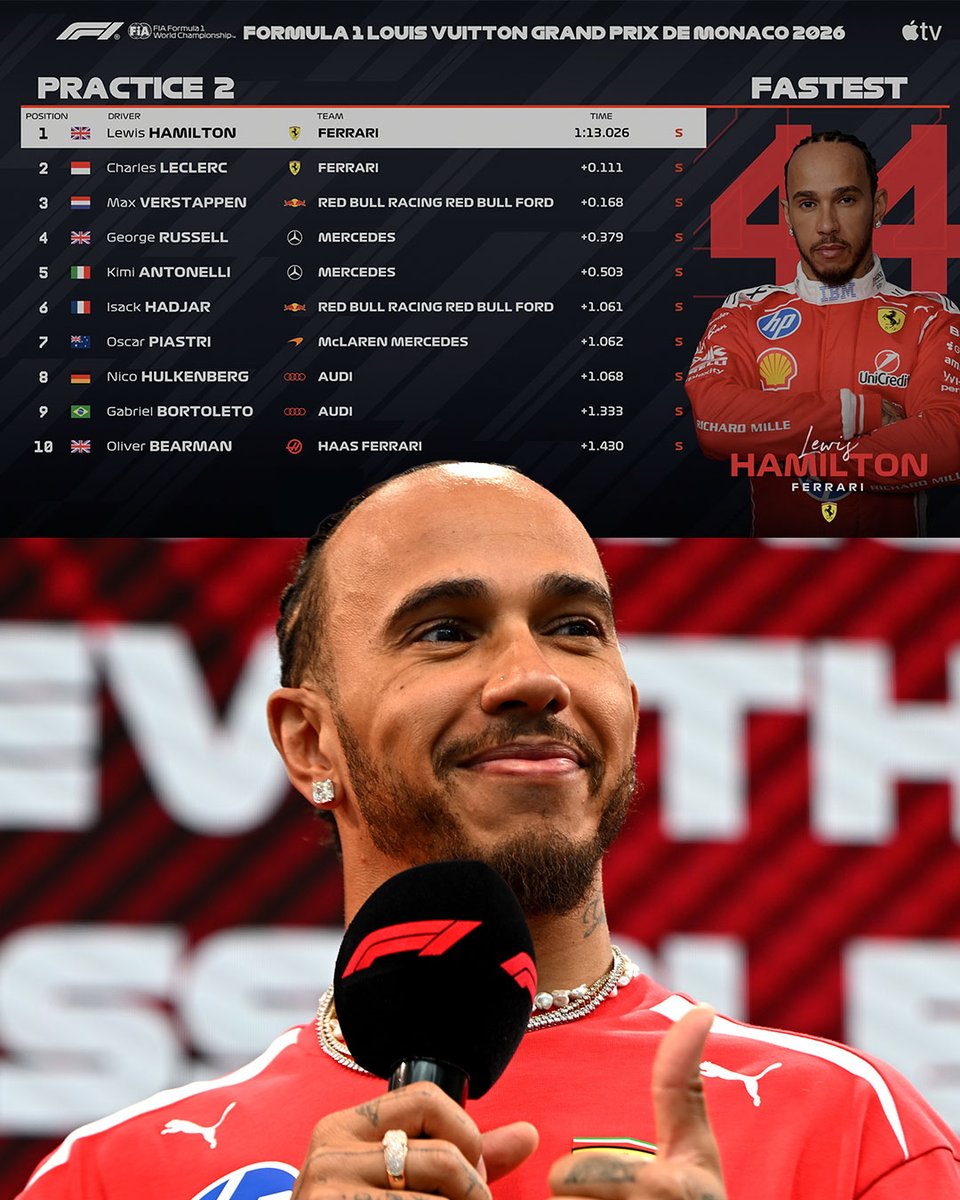 Motorsport's tweet photo. Imagine the scenes if Lewis Hamilton’s first Grand Prix win in Ferrari red comes at Monaco. 🤯 https://t.co/h7ALtLGCJg