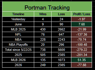 PortmanTracker2's tweet photo. Updated @portman7387 tracker
6/4 -1.97u
June +7.68u
MLB +51.35u
2026 -77.88u
Total -279.22u 

20 HR parlays for #Shitman, and every single one lost. https://t.co/0GXbLt3nUg