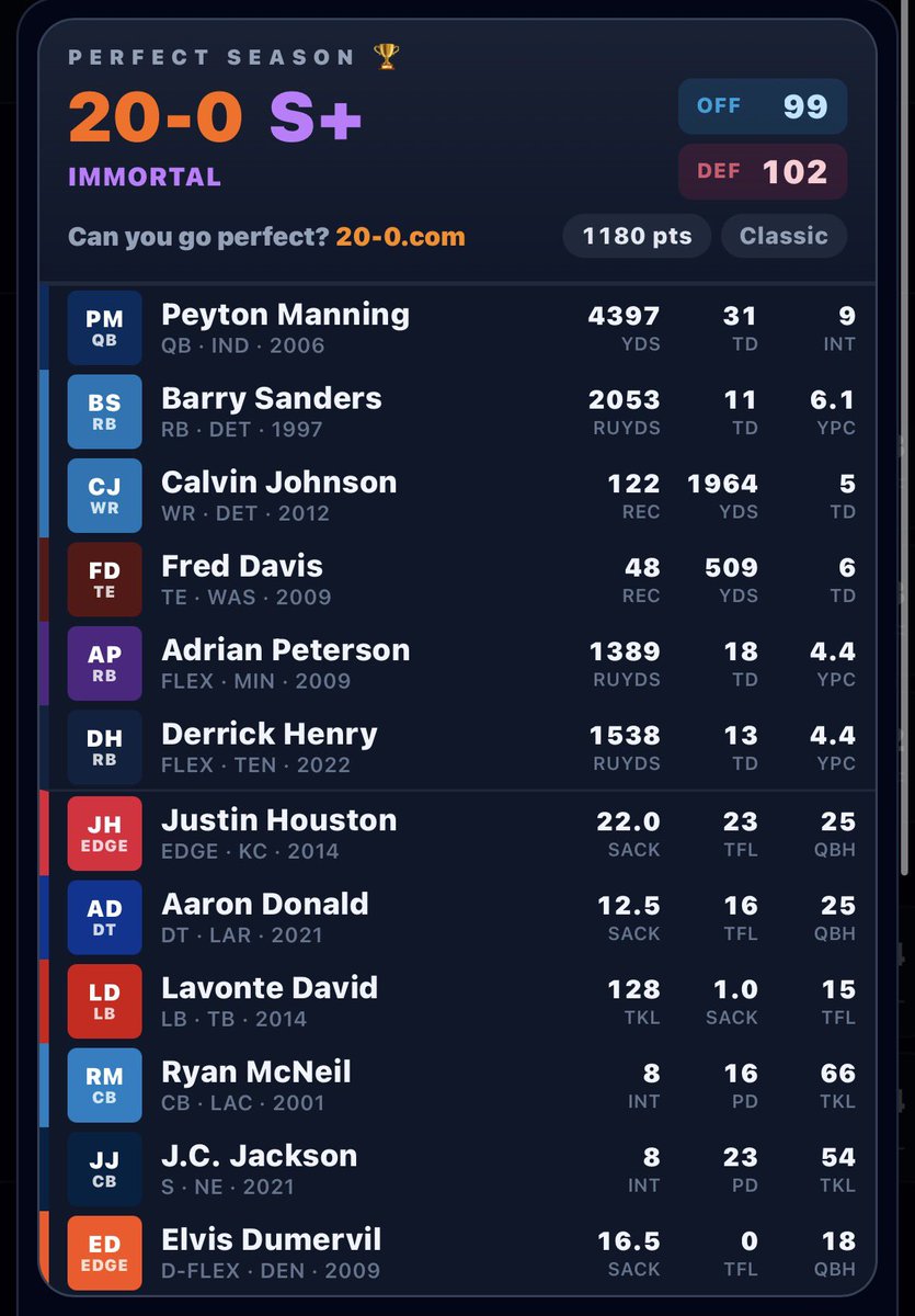 ItsJustDrell's tweet photo. My all-time NFL team went 20-0 on 20-0 🏈 Can you build a perfect roster? https://t.co/Eiddj3UyCB https://t.co/7xj49MMQMl