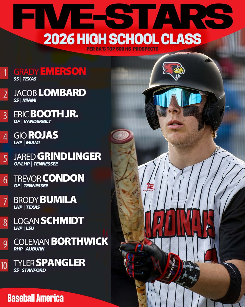 BaseballAmerica's tweet photo. We're introducing star ratings to high school baseball recruiting.

⭐️⭐️⭐️⭐️⭐️
⭐️⭐️⭐️⭐️
⭐️⭐️⭐️

Along with that change, our 2026 high school MLB Draft rankings have expanded to 500 players.

Updated rankings:

https://t.co/ihG7aaKK0D https://t.co/rVnjBqeaIx