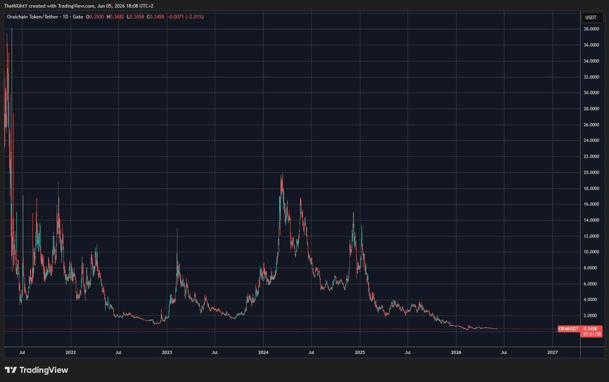 Avatardian's tweet photo. 🚀 Why Oraichain ($ORAI) is Primed for an Absolute Mega-Run: Quant Terminal & Vaults Exploded!

If you’ve been watching the charts and feeling like you missed out on the true utility-driven AI plays, look closely at Oraichain ($ORAI). The market is completely mispricing one of the most fundamentally sound, cash-flow-generating AI Layer 1 blockchains in existence.Take a look at the daily chart in image_8ae87e.png. The asset has retraced to its absolute structural accumulation baseline. It has completely washed out the weak hands, forming what looks like a massive generational bottom. When utility catches up with a chart this compressed, the expansion phase is usually violent. Here is exactly why the fundamental catalyst is lining up for a monstrous continuation. 👇

🧠 The Oraichain Quant Terminal: Moving Beyond "Shiny AI"Most AI projects promise the world but only deliver a fancy chatbot or a simulated trading strategy with backtested "win-rates" that fail in real market conditions. Oraichain’s Quant Terminal goes straight to the hard part: turning a tiny edge into survivable, real-world PnL.  The Quant Terminal is a live, highly active product that has already cleared over $110M in trading volume. It doesn’t treat AI like magic; it treats it like a zoo of hyper-specialized quant agents built for different market regimes:  Intraday PnL Agents: Live and tracking real-time signals via leaderboards.  Global OHLCV Oracle: Oraichain aggregates deeply fragmented liquidity across DEXs, CEXs, and multiple chains (Solana, BNB, Sonic) to construct venue-weighted candles. This tells the trading agents what the true global market price is, protecting them from bad fills and extreme volatility spikes.  

💰 Automated Yield Engines: The LFG VaultsIf you don't want to actively trade or set up your own terminal infrastructure, Oraichain has simplified the process for passive wealth generation via their Vaults (integrated with partner venues like LFG).  Volume Farming Agents: Users can deposit assets directly into automated Vaults. These vaults utilize best-in-class volume-farming algorithms.  Massive Capital Efficiency: The efficiency is mind-boggling—generating millions in trading volume on minimal capital allocations, directly feeding yield back to vault participants while continuously driving transaction volume and utility through the ORAI network.  

🔮 The Bull Case: The Ultimate Valuation Disconnect

The token is sitting right at the launchpad floor. While retail is chasing vaporware AI tokens, smart money is accumulating a verifiable AI Layer 1 that is quietly anchoring the future of modular DeFi infrastructure. Once the market realizes the sheer volume passing through the Quant Terminal and Vaults, this compression will break to the upside. Secure your bags before the breakout. 📈

#ORAI #Oraichain #CryptoAI #DeFi #QuantTrading #Altcoins