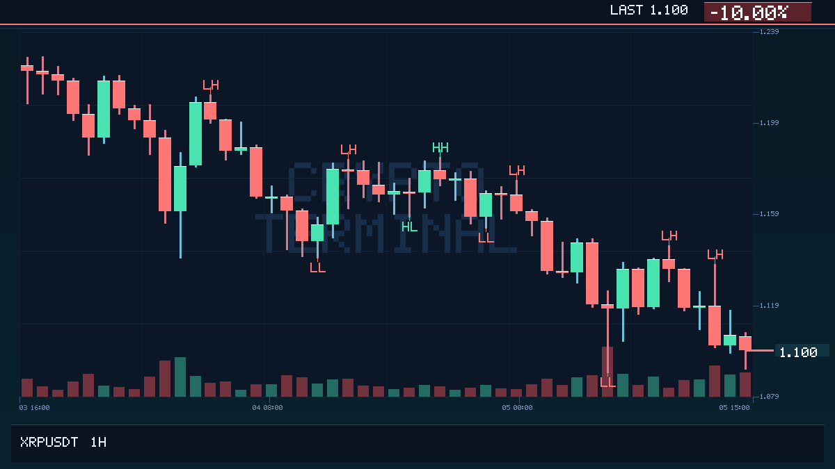 LarsCTH's tweet photo. XRP just lost $1.10.
First confirmed 1h close back below this level in 1125 days.
When a clean level breaks after a long gap, traders usually need to reassess the whole session.

#XRP #Ripple #Breakout https://t.co/ZGiDMZQohp