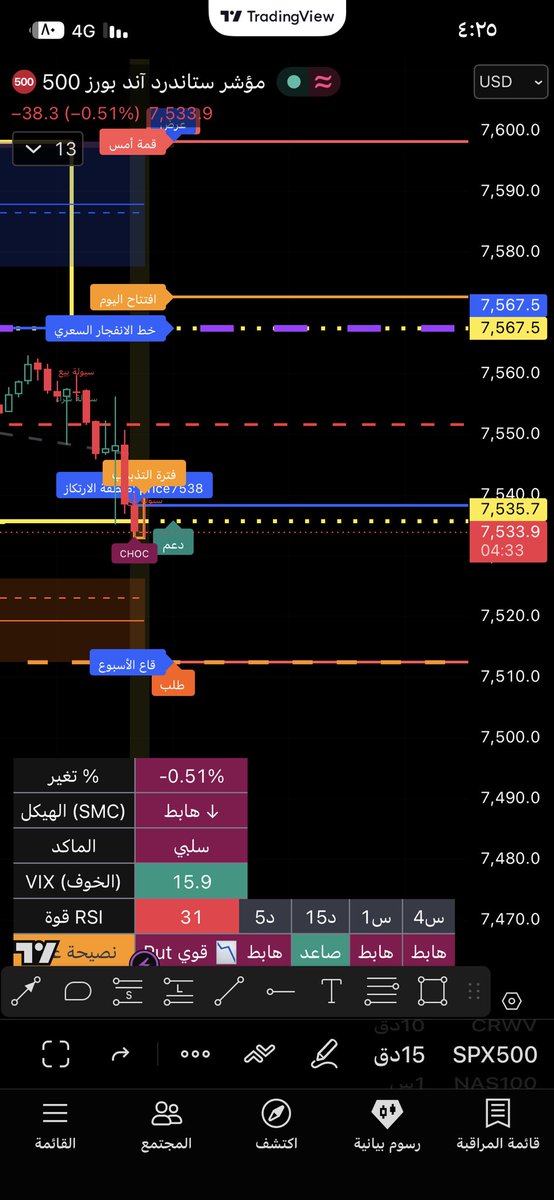 thebestopt77's tweet photo. � مناطق السباكس المهمة اليوم

🔴 قمة أمس 7598
أقوى مقاومة حالياً، اختراقها والثبات فوقها يعطي إشارة قوة واستهداف مستويات أعلى.

🟠 افتتاح اليوم 7567
مستوى يحدد اتجاه السوق، التداول فوقه إيجابي وتحته ضغط بيعي.

🟣 خط الانفجار السعري 7567
منطقة حاسمة، اختراقها بقوة غالباً يسرّع الصعود، وكسرها يزيد الزخم الهابط.

🔴 الخط الأحمر المنقط 7552
منطقة مقاومة/سيولة بيع مهمة، اختراقها يعطي دفعة للوصول إلى خط الانفجار السعري، أما الرفض منها فيدعم استمرار الهبوط.

🔵 قمة الارتكاز 7535
دعم مهم جداً، الارتداد منه يدعم عقود الكول، وكسره يضعف الاتجاه.

🟢 منطقة الدعم الحالية 7533
آخر منطقة دفاع للمشترين، والمحافظة عليها تعتبر إيجابية.

🟤 منطقة الطلب 7510
منطقة متوقع دخول سيولة شرائية منها إذا وصل لها السعر.

🔶 قاع الأسبوع 7510
كسره يعتبر سلبي وقد يفتح المجال لموجة هبوط أقوى.

📊 قراءة المؤشرات:
• الهيكل: هابط 📉
• الماكد: سلبي
• RSI: 31 (قريب من التشبع البيعي)
• VIX: 15.9
• النظرة الحالية: Put قوي

🎯 الخلاصة:
فوق 7552 ثم 7567 أفضلية للكول ✅
تحت 7535 أفضلية للبوت ✅
كسر 7510 يزيد احتمالات الهبوط 📉

#SPX #SPX500 #ES_F #SPY #SP500 #NASDAQ #QQQ #OptionsTrading #DayTrading #PriceAction #SMC #ICT #SmartMoney #تداول #الأسهم_الأمريكية #سباكس #ناسداك #عقود_الخيارات #AzizOption #SPXOptions 🚀📊