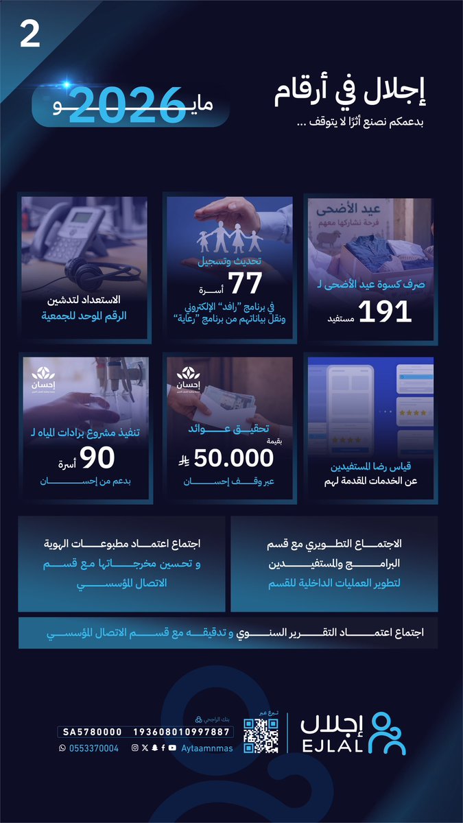 Aytaamnmas's tweet photo. مايو.. شهرٌ امتلأ بالأثر 🌱
إنجازات تتوالى، وعطاء يمتد، وخطوات تُصنع لأجل مستقبلٍ أجمل للمستفيدين نسير فيها بثقة نحو أثرٍ مستدام .. 🩵 https://t.co/fZYAxm1H0t