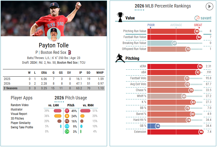 EricCrossMLB's tweet photo. Payton Tolle is going to be a really good #2 for the #RedSox behind Garrett Crochet. https://t.co/TQnh06S1Va