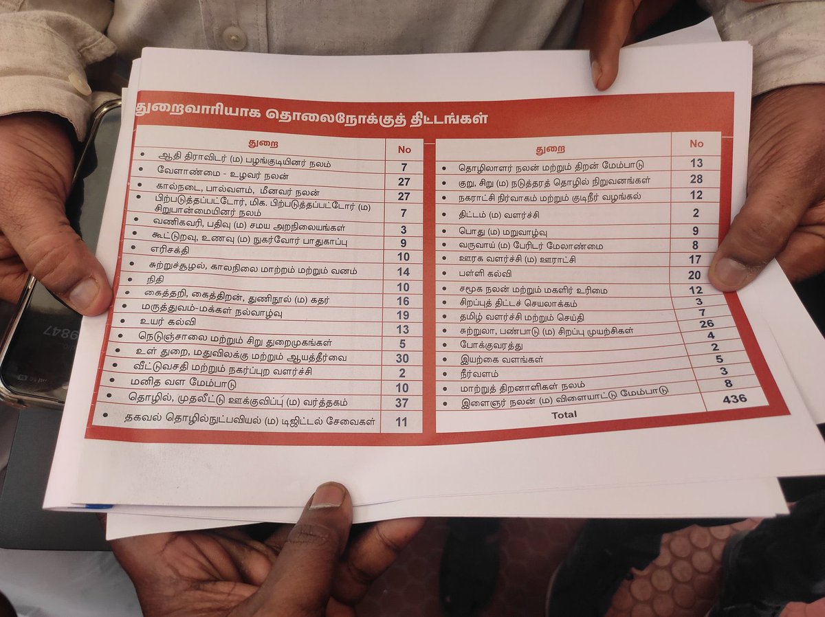 UpdatesChennai's tweet photo. A decision has been taken in today's TN Cabinet to implement 436 projects for the development of Tamil Nadu under the name "வெற்றித் தமிழகம் ". Industries &amp; Investment Dept with highest no of projects with 37 Nos!!
📸 : @Vignesh_twitz 🙌 https://t.co/C45zK7fbBd
