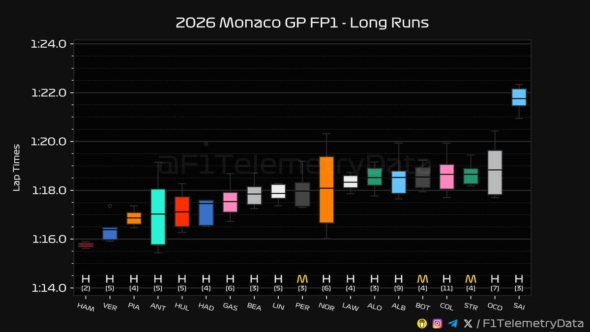F1TelemetryData's tweet photo. 🏎 2026 #MonacoGP
🏁 FP1 Telemetry Recap
⬇️ A thread (1/3) 🧵

#MonacoGrandPrix #F1 #Formula1 #SkyF1 #SkyMotori https://t.co/lU4kc8JObY
