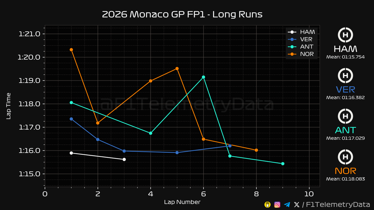 F1TelemetryData's tweet photo. 🏎 2026 #MonacoGP
🏁 FP1 Telemetry Recap
⬇️ A thread (1/3) 🧵

#MonacoGrandPrix #F1 #Formula1 #SkyF1 #SkyMotori https://t.co/lU4kc8JObY