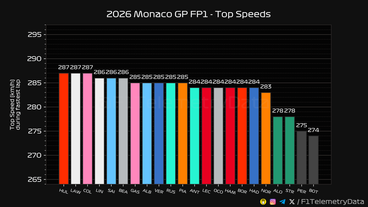 F1TelemetryData's tweet photo. 🏎 2026 #MonacoGP
🏁 FP1 Telemetry Recap (2/3)

#MonacoGrandPrix #F1 #Formula1 #SkyF1 #SkyMotori https://t.co/00ThCRHVrn