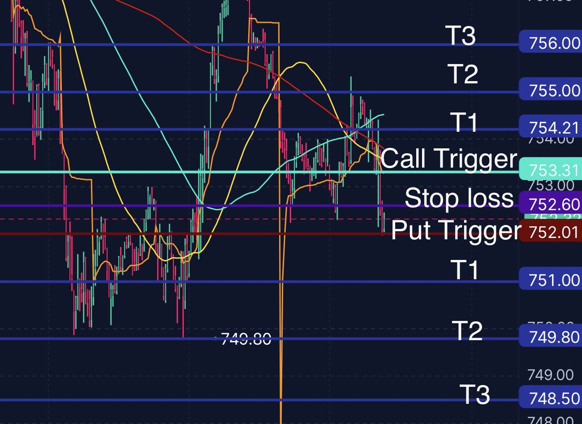 PrimeTimeOpt's tweet photo. $SPY Setup 

Call Trigger : 753.30
Put Trigger : 752
Stop loss : 752.60

Call Targets- 
T1: 754.20
T2: 755
T3: 756
Put Targets-
T1: 751
T2: 749.80
T3: 748.50 https://t.co/aaRrFqiYlw