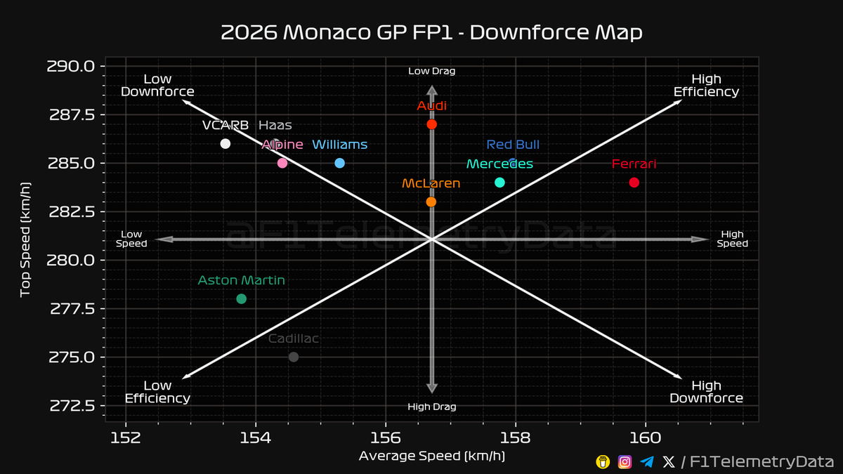 F1TelemetryData's tweet photo. 🏎 2026 #MonacoGP
🏁 FP1 Telemetry Recap (2/3)

#MonacoGrandPrix #F1 #Formula1 #SkyF1 #SkyMotori https://t.co/00ThCRHVrn