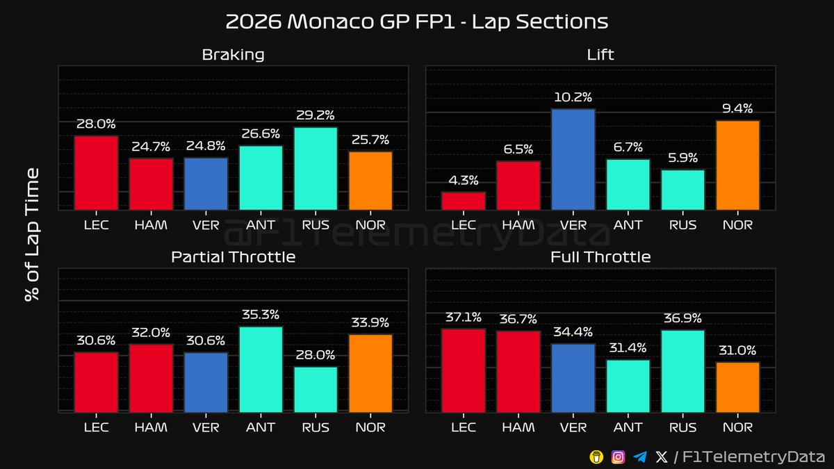 F1TelemetryData's tweet photo. 🏎 2026 #MonacoGP
🏁 FP1 Telemetry Recap (2/3)

#MonacoGrandPrix #F1 #Formula1 #SkyF1 #SkyMotori https://t.co/00ThCRHVrn