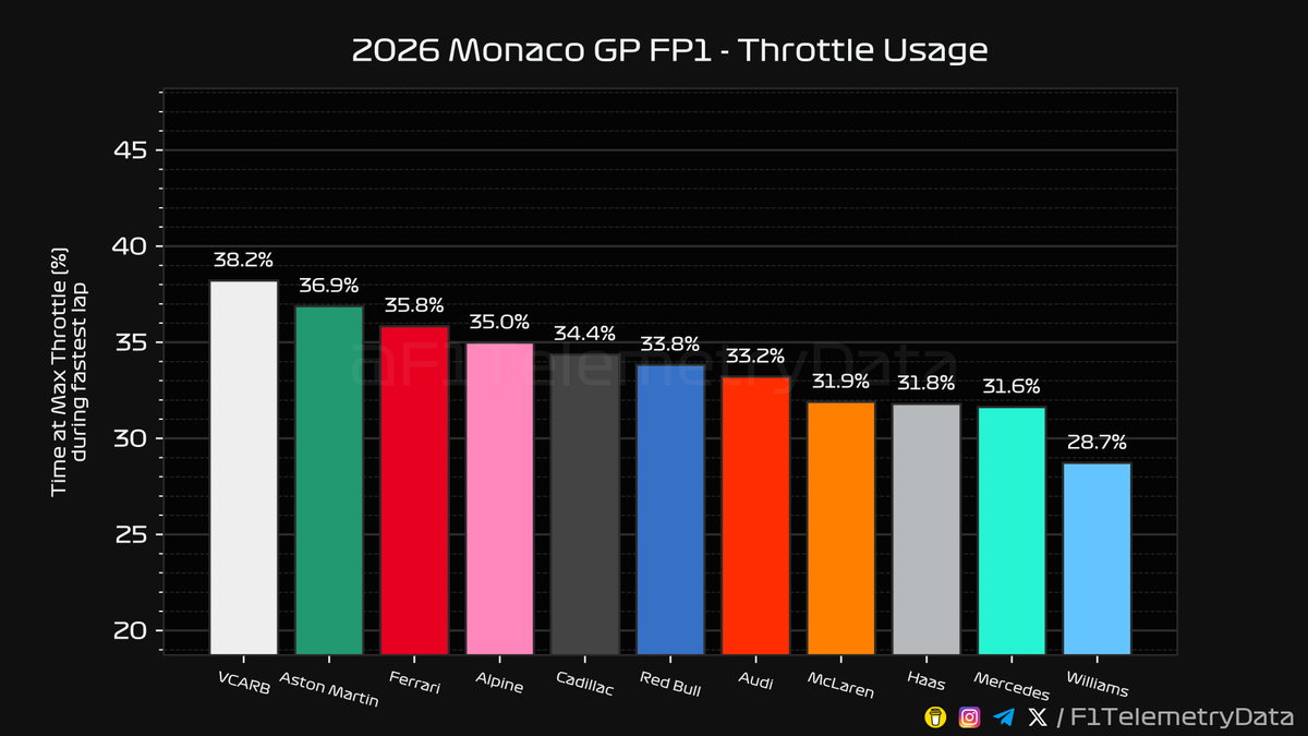 F1TelemetryData's tweet photo. 🏎 2026 #MonacoGP
🏁 FP1 Telemetry Recap (2/3)

#MonacoGrandPrix #F1 #Formula1 #SkyF1 #SkyMotori https://t.co/00ThCRHVrn