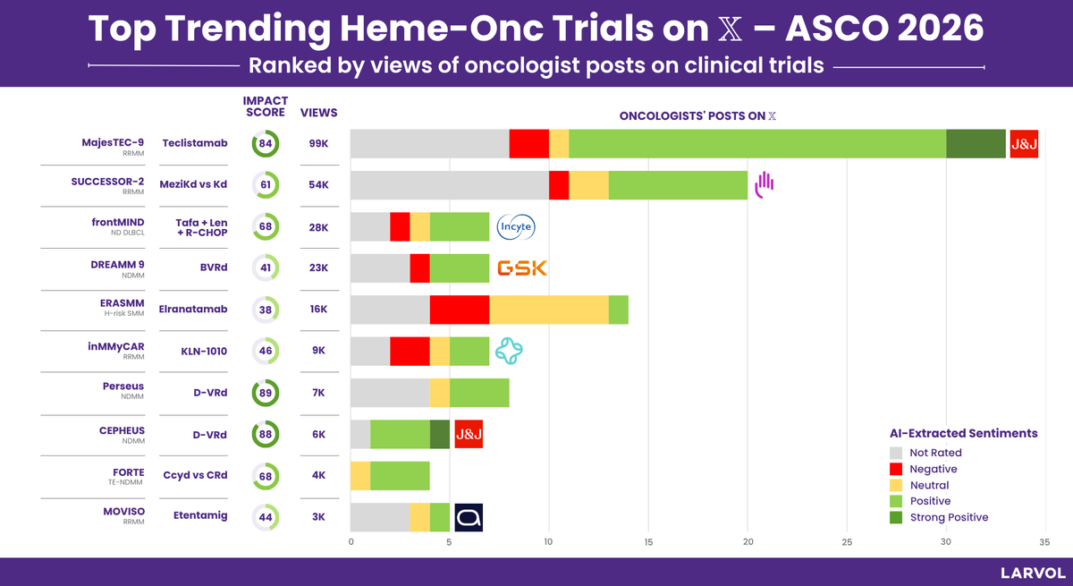 Larvol's tweet photo. Top trending Heme-Onc trials on 𝕏 and key results from @ASCO 2026. 
 
Ranked by views of oncologist posts on clinical trials. 

Explore more insights and   conference data from #ASCO26 👉   https://t.co/7DT5JCwVFe

#LARVOL #ASCO2026 #CancerResearch   #CancerData #Oncology #OncologyInsights #ClinicalTrials #ClinicalOncology   #Hematology #Leukemia #Lymphoma #MultipleMyeloma #BloodCancer #HemeOnc #MMSM #LEUSM #LYMSM | @HadidiSamer | @bdermanmd | @VincentRK |   @rajshekharucms | @HiraSMian | @TalhaBadarMD | @kansagraMD | @AgrimaMianMD |   @RobertoMinaMD | @Mohty_EBMT