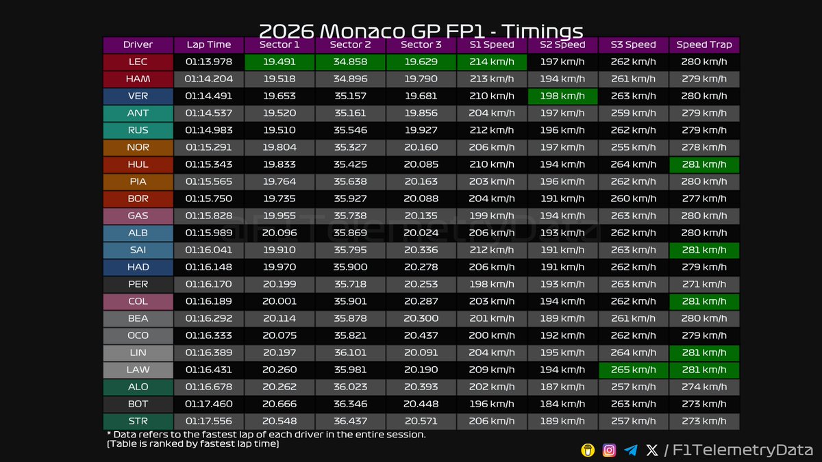 F1TelemetryData's tweet photo. 🏎 2026 #MonacoGP
🏁 FP1 Telemetry Recap (3/3)

#MonacoGrandPrix #F1 #Formula1 #SkyF1 #SkyMotori https://t.co/rJR4SDhWJD