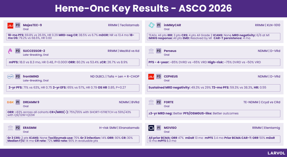 Larvol's tweet photo. Top trending Heme-Onc trials on 𝕏 and key results from @ASCO 2026. 
 
Ranked by views of oncologist posts on clinical trials. 

Explore more insights and   conference data from #ASCO26 👉   https://t.co/7DT5JCwVFe

#LARVOL #ASCO2026 #CancerResearch   #CancerData #Oncology #OncologyInsights #ClinicalTrials #ClinicalOncology   #Hematology #Leukemia #Lymphoma #MultipleMyeloma #BloodCancer #HemeOnc #MMSM #LEUSM #LYMSM | @HadidiSamer | @bdermanmd | @VincentRK |   @rajshekharucms | @HiraSMian | @TalhaBadarMD | @kansagraMD | @AgrimaMianMD |   @RobertoMinaMD | @Mohty_EBMT