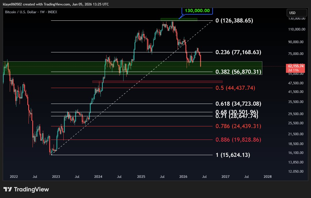 Carolinakeith_1's tweet photo. $56k is obvious here for $BTC, which is the .382 bull market retrace fib. From there, $50k is fully open (red rectangle), and $44k are FULLY OPEN to be tested before the floor comes in. NOTE: that's a REALLY ugly Head and Shoulders forming up also...

Things usually get WORSE before they get BETTER. October-November is a loooong way away, we will see some short term up here and there, until the lows are attacked, but you can just about bet that things aren't done bleeding.

lastly, trusting an ALT coin is SO EXTREMELY risky. I cannot say it enough - trying to do this without a chart is like going to a gun fight with a finger nail clipper. 

TRUST THE CHARTS!