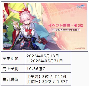 hsranime1's tweet photo. MBlade In 4 days has earned nearly as much as Evanescia's entire Run in japann. Didn't knew he was this loved over there 🙏 https://t.co/dpee3a6L2P