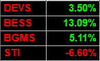 Joshsctrader's tweet photo. let's start the Friday massacre!!!

Trashfolio ready

$DEVS $BESS $BGMS $STI https://t.co/FmXZxuypBo